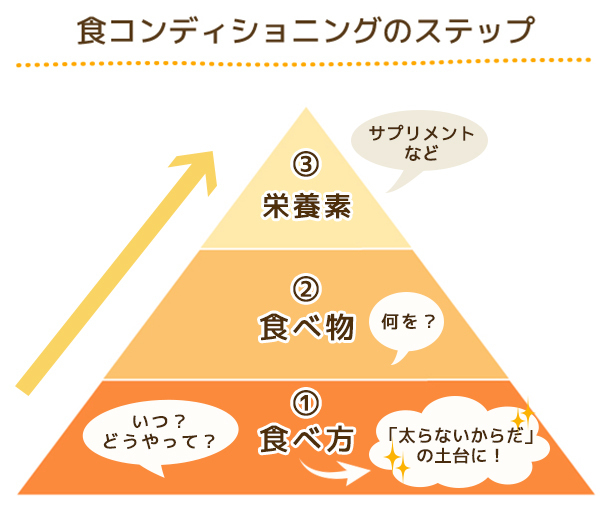 からだは食べ方で変わる！ いま注目の「食コンディショニング」とは？