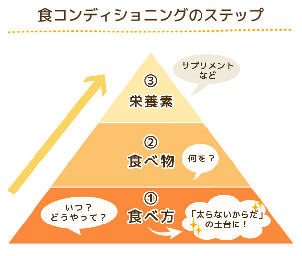 からだは食べ方で変わる！ いま注目の「食コンディショニング」とは？