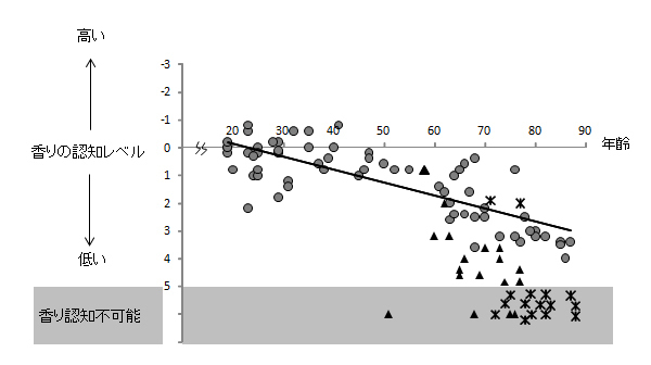甦る懐かしい記憶　～　過去と未来をつなぐ香り