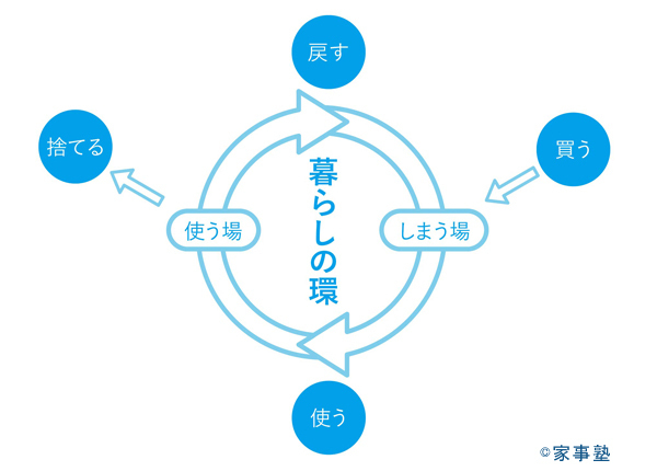 『暮らしの環』を意識して、暮らしも気分もスッキリ！ 物が片付く3つの原則