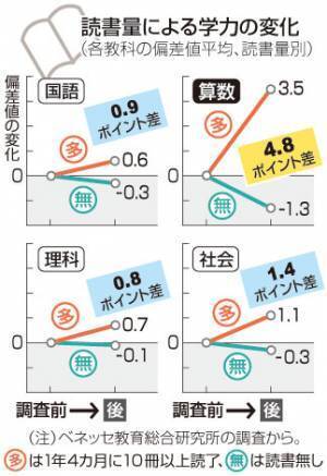 読書量が算数の成績を左右する！？　子どもの学力を上げるために「1日数分」からできること