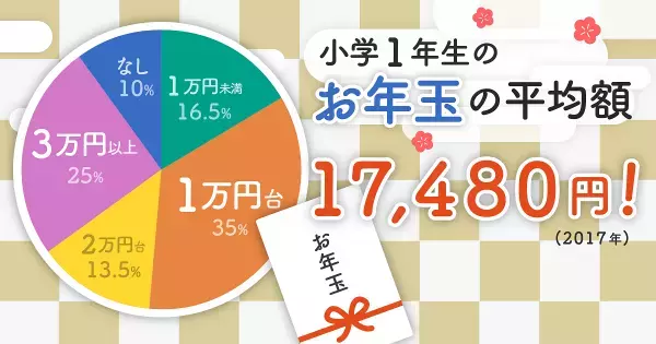 小学生のお年玉の相場、気になる1年生の平均金額は17,480円。3万円以上もらう子は25％も！