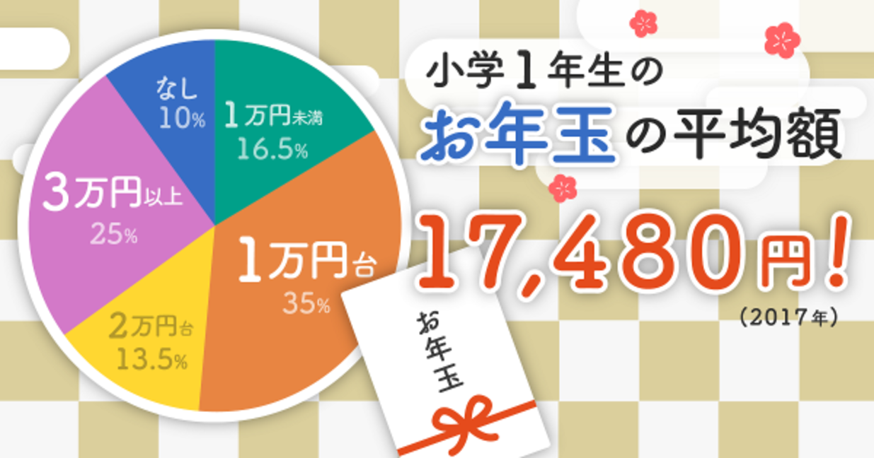 小学生のお年玉の相場 気になる1年生の平均金額は17 480円 3万円以上もらう子は25 も 19年1月2日 ウーマンエキサイト 1 5