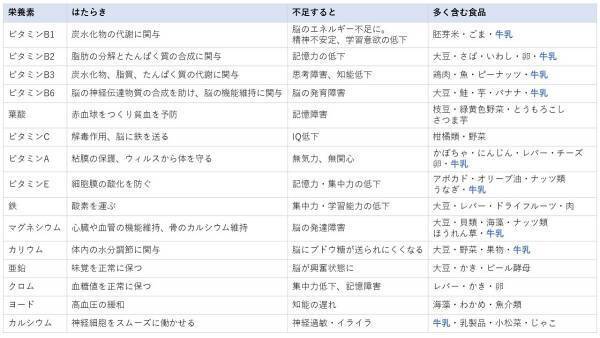 子どもの脳は “親の愛情” と “食事” で育つ！　「育脳」に効く食材の選びかた