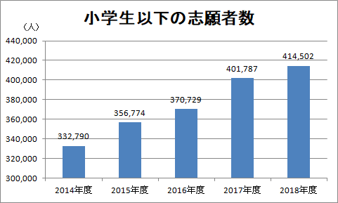 慶應義塾中等部でも導入 英検の準備としても優秀な 英検 Jr 19年12月13日 ウーマンエキサイト 1 2