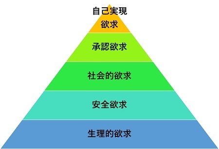 我が子は今、なにを求めてる？　マズローの欲求5段階説【自己実現理論】