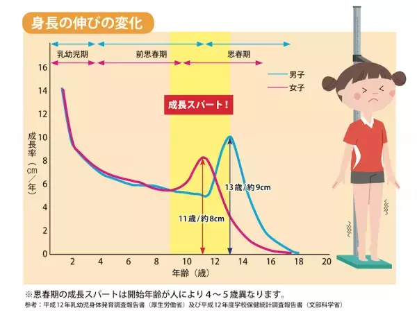 子どもの身長を伸ばすために知っておきたい【成長スパート】と【予測身長の計算式】