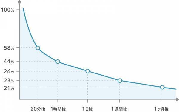 “ほぼ無意味” な復習をしていませんか？　学習内容をすべて記憶する「正しい復習方法」