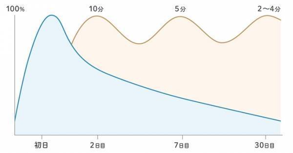 “ほぼ無意味” な復習をしていませんか？　学習内容をすべて記憶する「正しい復習方法」