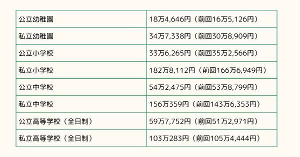 【2025年版】15年間の教育費、いくらかかる？　公立・私立で3倍差！ 物価高騰時代の「賢い考え方」