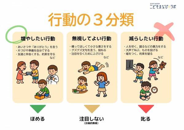 「ほめる」「叱る」「無視」の適切なタイミングとは？　ABA理論をもとに、子どもの行動を3つに分けてみよう
