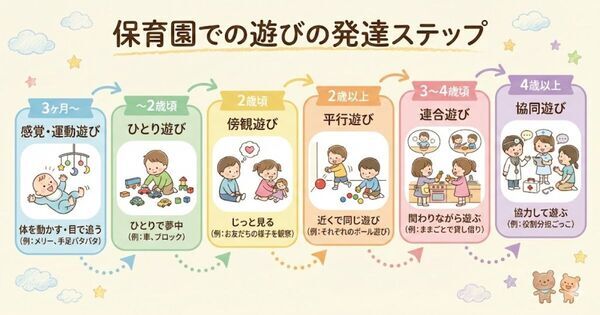 「保育園でいつもひとりで遊んでる」──じつは “育ちの力” のあらわれです「 遊びの発達」6段階