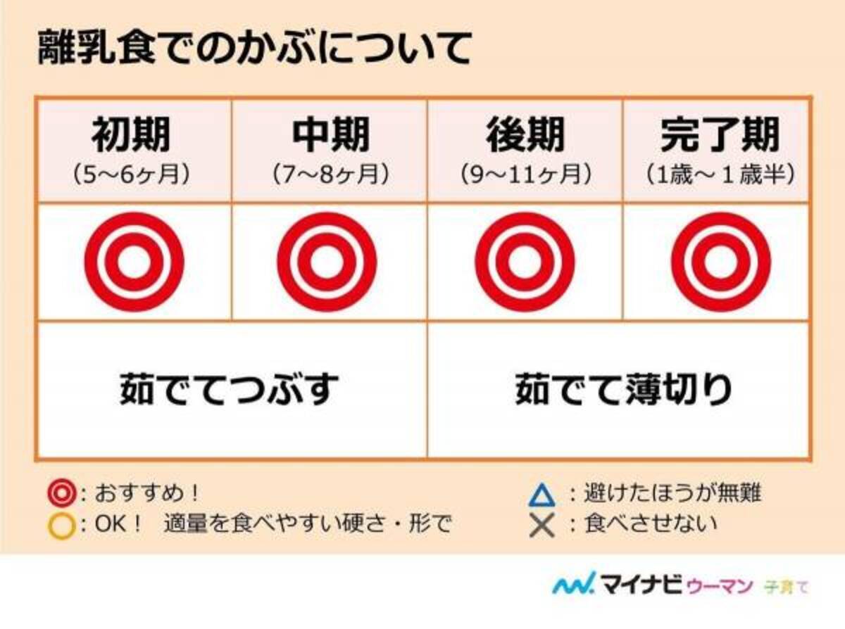 離乳食のかぶはいつから 初期 中期 後期レシピ 管理栄養士監修 年8月31日 ウーマンエキサイト 1 3