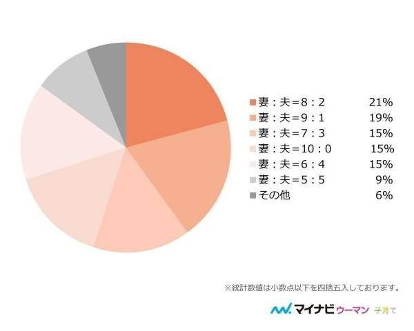 妻の本音 共働き夫婦の家事分担 妻が負担している割合は 年12月18日 ウーマンエキサイト 1 5