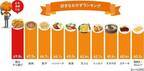 好きなおかずランキングで4年連続1位！北海道民が1ヶ月に平均60個食べるものとは？