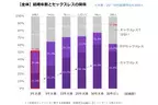 結婚3年未満でも5割超がセックスレス、いったいなぜ？子どもの影響って本当？