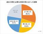 学校で「お前の服ボロボロ」と言われた―ひとり親家庭の【衣服の貧困】、7割超が子どもの服の新調を諦めている