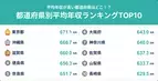 平均年収が高い都道府県はどこ？1位はやっぱり東京、2位に意外なあの県がランクイン！