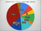 ふるさと納税で「寄付者からのカスハラあり」と回答した自治体が約半数、ふるさと納税らしいカスハラの内容とは？