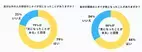 【まさか臭いと思われてる!?】約8割が「他人の頭のニオイが気になる」、しかし対策をしている人は半数以下