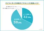 子どもにもっと体験させればよかったこと、2位「海外・外国語体験」に倍以上の差をつけた圧倒的1位は？