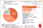 【通園バスの置き去り】対策をしていない園には「絶対に通わせたくない」6割近くに！園側の対策への意識は？