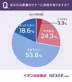 【恥ずかしい…】約16％がやってしまったことあり！「怒られた」人も…あなたは大丈夫？7割超が「自信ない」マナーとは