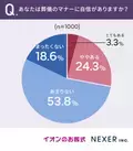 【恥ずかしい…】約16％がやってしまったことあり！「怒られた」人も…あなたは大丈夫？7割超が「自信ない」マナーとは