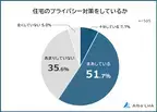 【外から見られているかも…!?】気になる自宅のプライバシー、皆がやってる対策の圧倒的1位は？