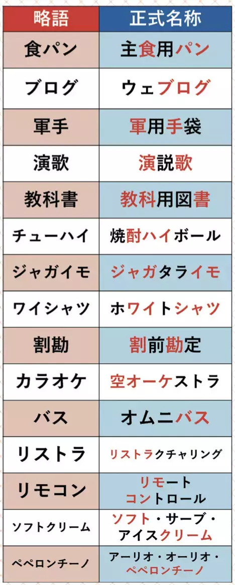 「リストラ」の正式名称、言えますか？ 雑談に使える“実は略語”な言葉いろいろ