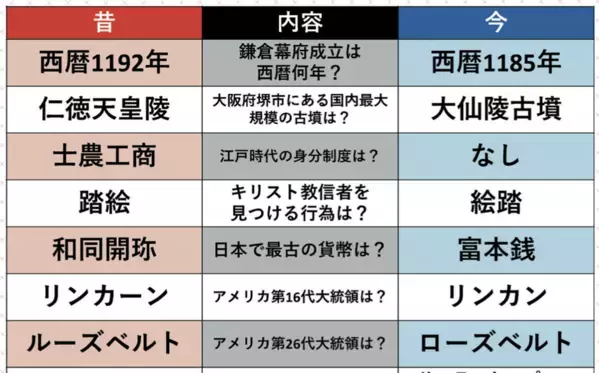 米第16代大統領「リンカーン」。それ、間違ってるかも……今の教科書を見てみると