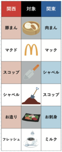 「お造り」と「お刺身」の違いって言える？ 実はこの2つの言葉、関東・関西が関係していた