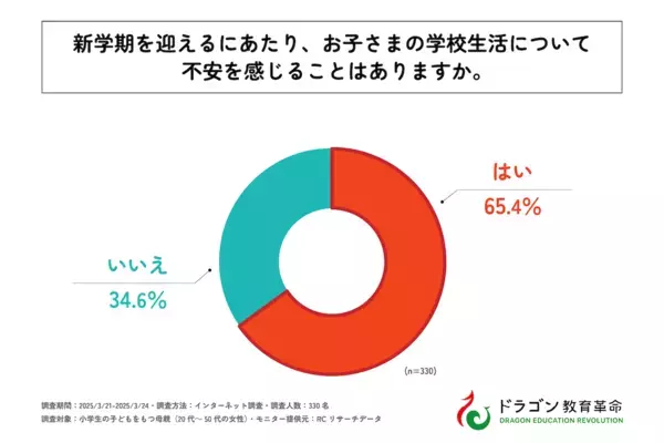 小学生の母親の半数以上が「教師の対応にギャップを感じる」保護者が小学校教師に求めることとは？