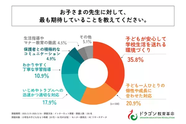 小学生の母親の半数以上が「教師の対応にギャップを感じる」保護者が小学校教師に求めることとは？