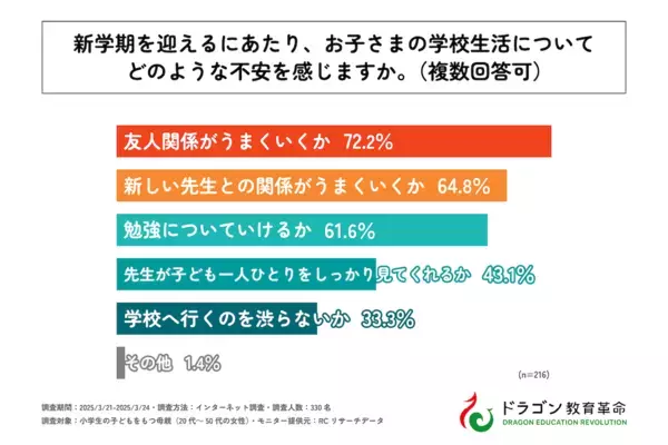 小学生の母親の半数以上が「教師の対応にギャップを感じる」保護者が小学校教師に求めることとは？