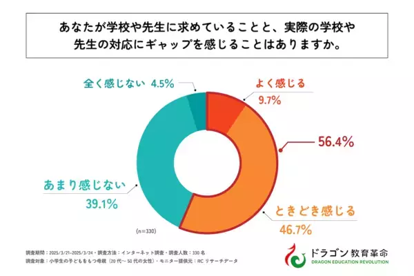 小学生の母親の半数以上が「教師の対応にギャップを感じる」保護者が小学校教師に求めることとは？