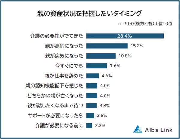 「早く死んでほしいと思っているみたいで」トラブルの原因にも…約7割が「把握していない」お金のこととは？