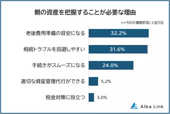 「早く死んでほしいと思っているみたいで」トラブルの原因にも…約7割が「把握していない」お金のこととは？