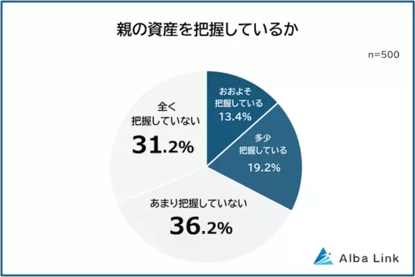 「早く死んでほしいと思っているみたいで」トラブルの原因にも…約7割が「把握していない」お金のこととは？
