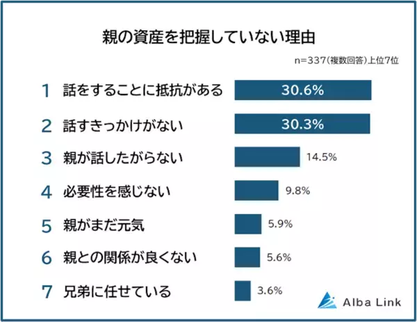 「早く死んでほしいと思っているみたいで」トラブルの原因にも…約7割が「把握していない」お金のこととは？