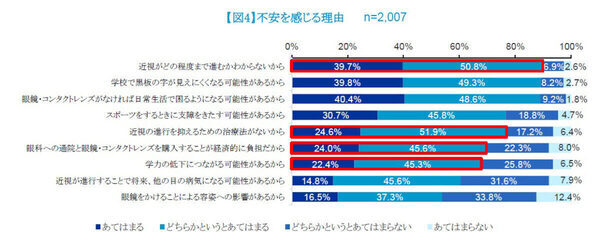 「子どもが将来近視になるかも」不安を抱えている保護者は8割以上も、近視に関する知識が不足していることが明らかに