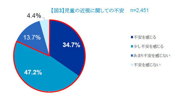 「子どもが将来近視になるかも」不安を抱えている保護者は8割以上も、近視に関する知識が不足していることが明らかに