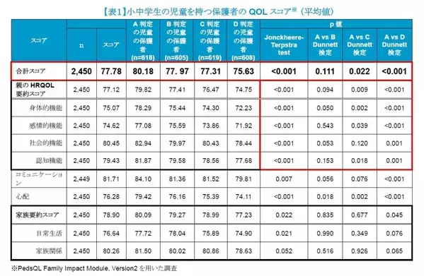 「子どもが将来近視になるかも」不安を抱えている保護者は8割以上も、近視に関する知識が不足していることが明らかに