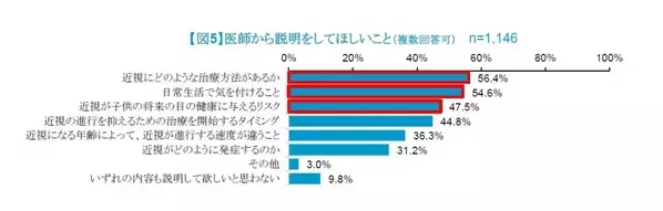 「子どもが将来近視になるかも」不安を抱えている保護者は8割以上も、近視に関する知識が不足していることが明らかに