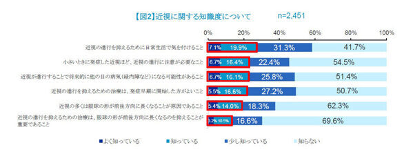 「子どもが将来近視になるかも」不安を抱えている保護者は8割以上も、近視に関する知識が不足していることが明らかに