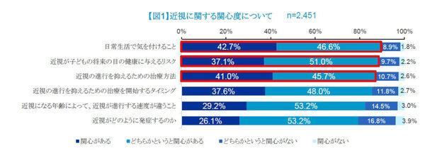 「子どもが将来近視になるかも」不安を抱えている保護者は8割以上も、近視に関する知識が不足していることが明らかに