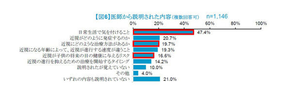 「子どもが将来近視になるかも」不安を抱えている保護者は8割以上も、近視に関する知識が不足していることが明らかに