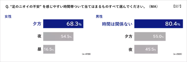 「足がくさい」と思われたくない相手、パートナーを抑えた1位は？ 暑くなってくると気になる……