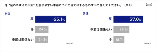 「足がくさい」と思われたくない相手、パートナーを抑えた1位は？ 暑くなってくると気になる……
