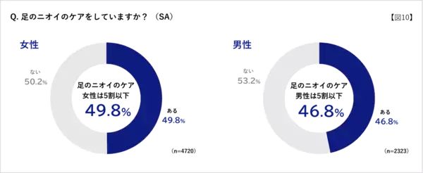 「足がくさい」と思われたくない相手、パートナーを抑えた1位は？ 暑くなってくると気になる……